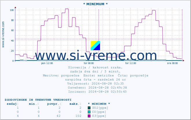 POVPREČJE :: * MINIMUM * :: SO2 | CO | O3 | NO2 :: zadnja dva dni / 5 minut.