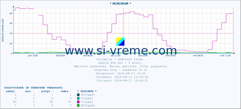 POVPREČJE :: * MINIMUM * :: SO2 | CO | O3 | NO2 :: zadnja dva dni / 5 minut.