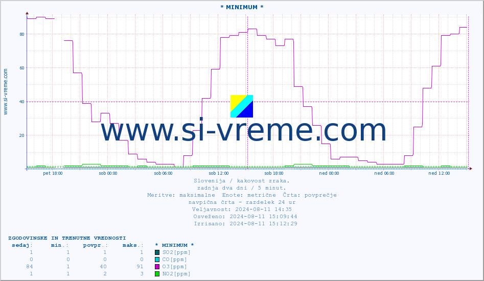 POVPREČJE :: * MINIMUM * :: SO2 | CO | O3 | NO2 :: zadnja dva dni / 5 minut.