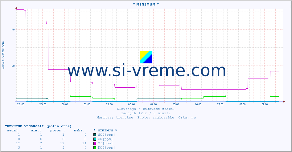 POVPREČJE :: * MINIMUM * :: SO2 | CO | O3 | NO2 :: zadnji dan / 5 minut.