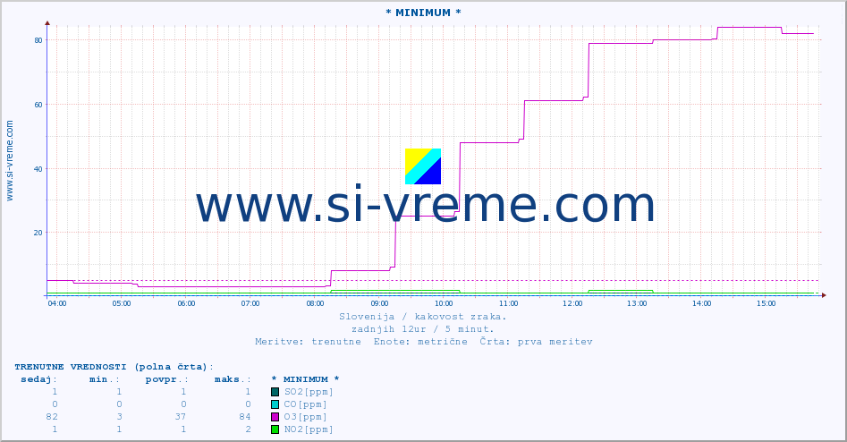 POVPREČJE :: * MINIMUM * :: SO2 | CO | O3 | NO2 :: zadnji dan / 5 minut.