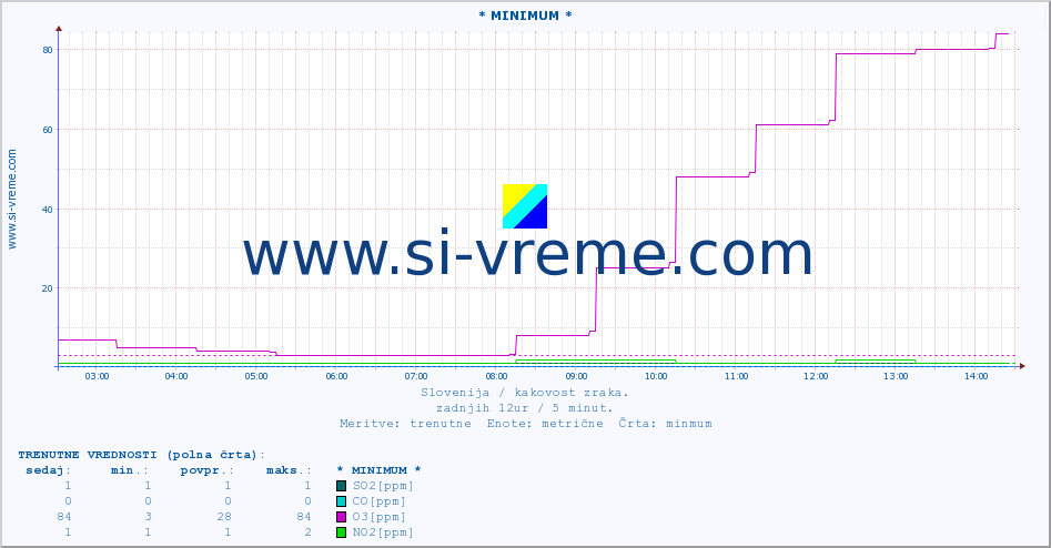 POVPREČJE :: * MINIMUM * :: SO2 | CO | O3 | NO2 :: zadnji dan / 5 minut.