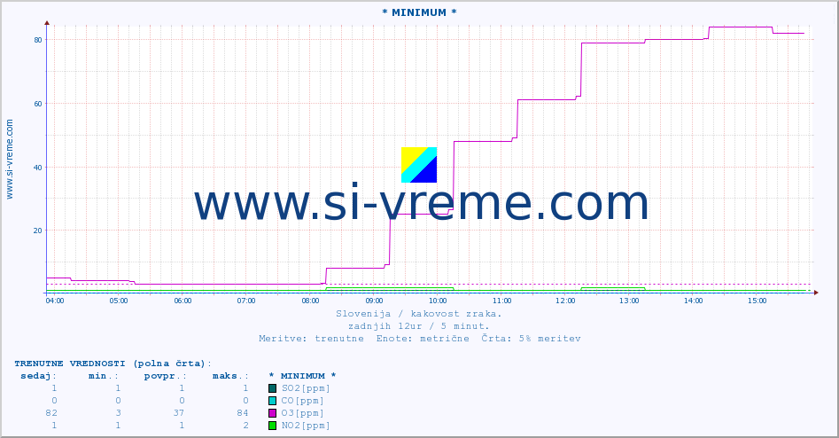 POVPREČJE :: * MINIMUM * :: SO2 | CO | O3 | NO2 :: zadnji dan / 5 minut.