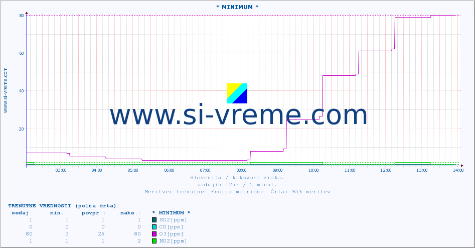 POVPREČJE :: * MINIMUM * :: SO2 | CO | O3 | NO2 :: zadnji dan / 5 minut.