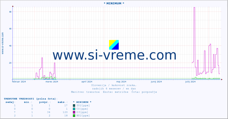 POVPREČJE :: * MINIMUM * :: SO2 | CO | O3 | NO2 :: zadnje leto / en dan.