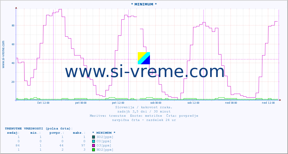 POVPREČJE :: * MINIMUM * :: SO2 | CO | O3 | NO2 :: zadnji teden / 30 minut.