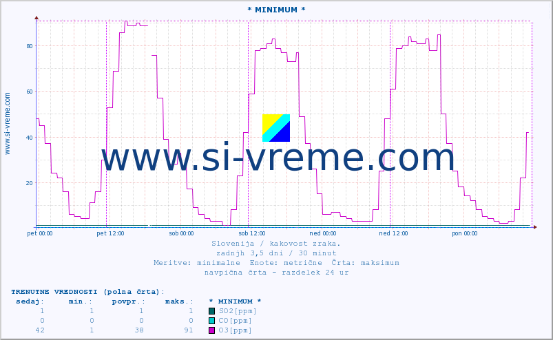 POVPREČJE :: * MINIMUM * :: SO2 | CO | O3 | NO2 :: zadnji teden / 30 minut.