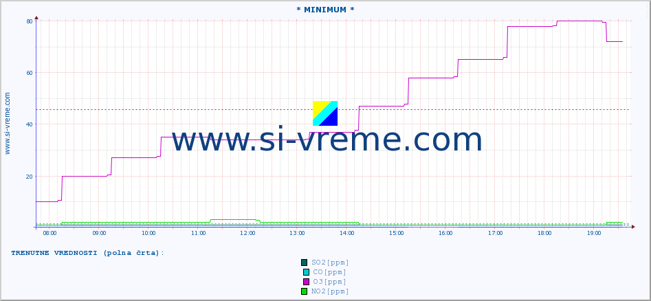 POVPREČJE :: * MINIMUM * :: SO2 | CO | O3 | NO2 :: zadnji dan / 5 minut.