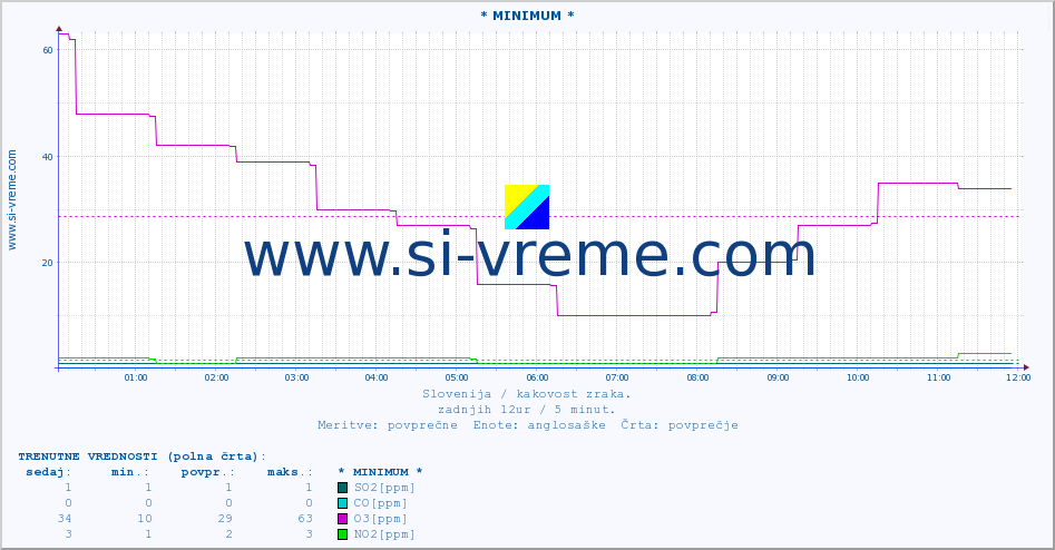 POVPREČJE :: * MINIMUM * :: SO2 | CO | O3 | NO2 :: zadnji dan / 5 minut.