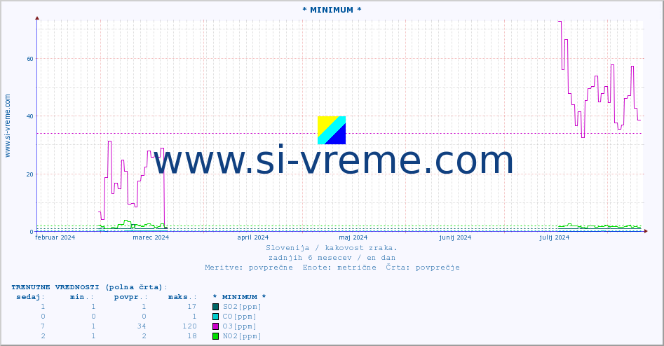 POVPREČJE :: * MINIMUM * :: SO2 | CO | O3 | NO2 :: zadnje leto / en dan.