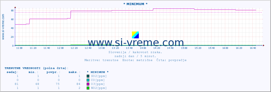 POVPREČJE :: * MINIMUM * :: SO2 | CO | O3 | NO2 :: zadnji dan / 5 minut.