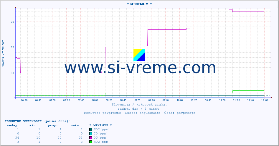 POVPREČJE :: * MINIMUM * :: SO2 | CO | O3 | NO2 :: zadnji dan / 5 minut.