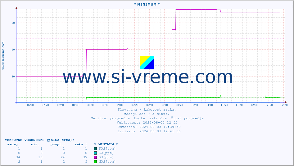 POVPREČJE :: * MINIMUM * :: SO2 | CO | O3 | NO2 :: zadnji dan / 5 minut.