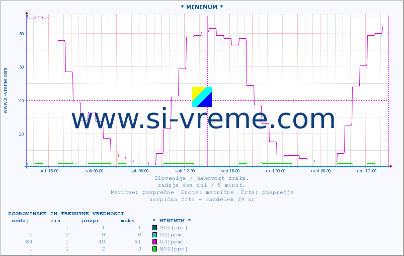 POVPREČJE :: * MINIMUM * :: SO2 | CO | O3 | NO2 :: zadnja dva dni / 5 minut.