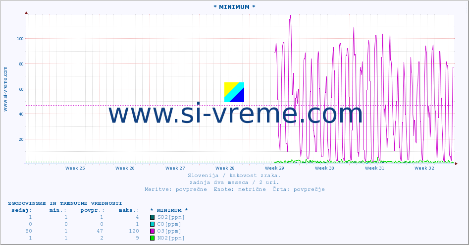 POVPREČJE :: * MINIMUM * :: SO2 | CO | O3 | NO2 :: zadnja dva meseca / 2 uri.