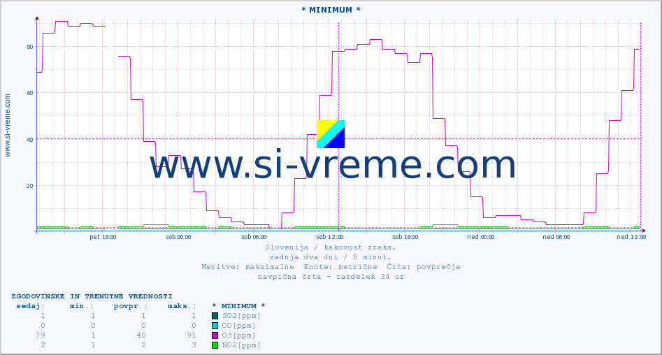 POVPREČJE :: * MINIMUM * :: SO2 | CO | O3 | NO2 :: zadnja dva dni / 5 minut.