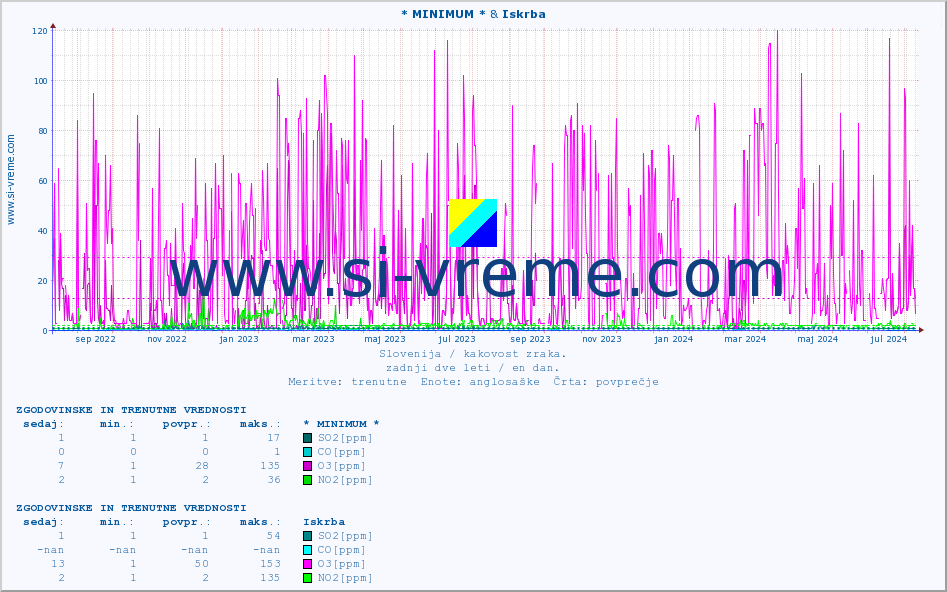 POVPREČJE :: * MINIMUM * & Iskrba :: SO2 | CO | O3 | NO2 :: zadnji dve leti / en dan.