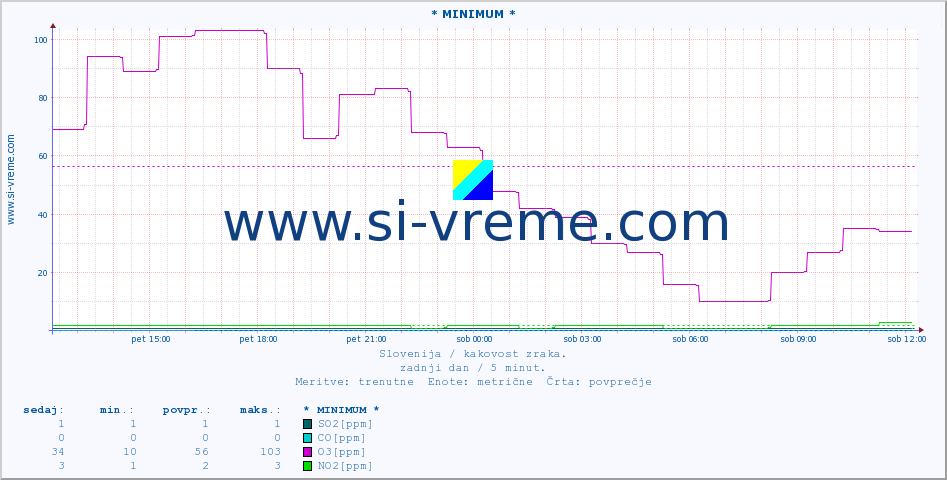 POVPREČJE :: * MINIMUM * :: SO2 | CO | O3 | NO2 :: zadnji dan / 5 minut.