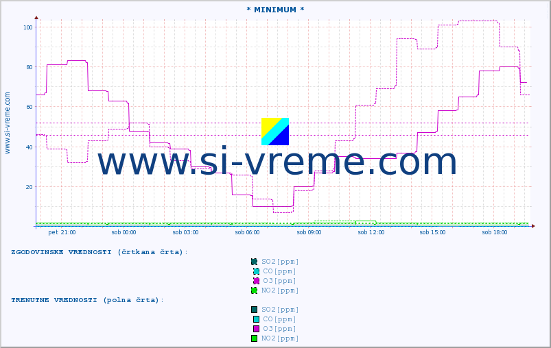 POVPREČJE :: * MINIMUM * :: SO2 | CO | O3 | NO2 :: zadnji dan / 5 minut.