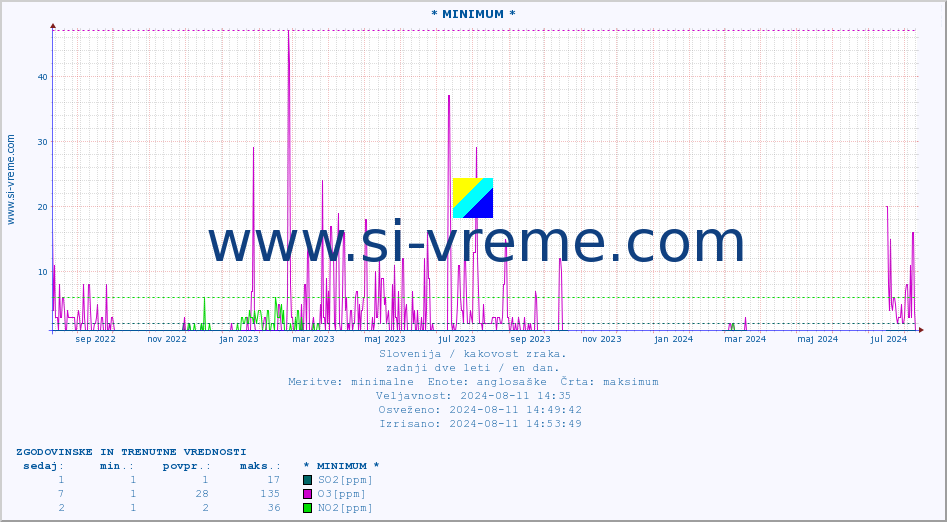 POVPREČJE :: * MINIMUM * :: SO2 | CO | O3 | NO2 :: zadnji dve leti / en dan.
