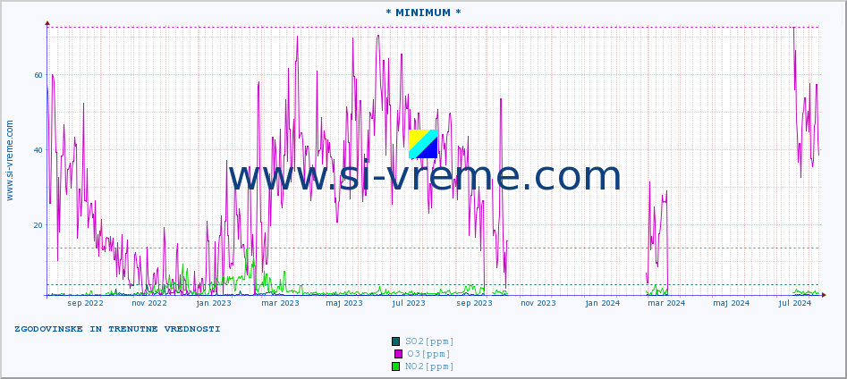 POVPREČJE :: * MINIMUM * :: SO2 | CO | O3 | NO2 :: zadnji dve leti / en dan.