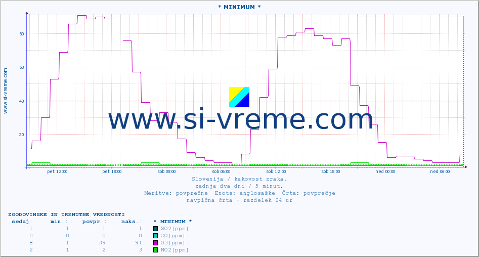 POVPREČJE :: * MINIMUM * :: SO2 | CO | O3 | NO2 :: zadnja dva dni / 5 minut.