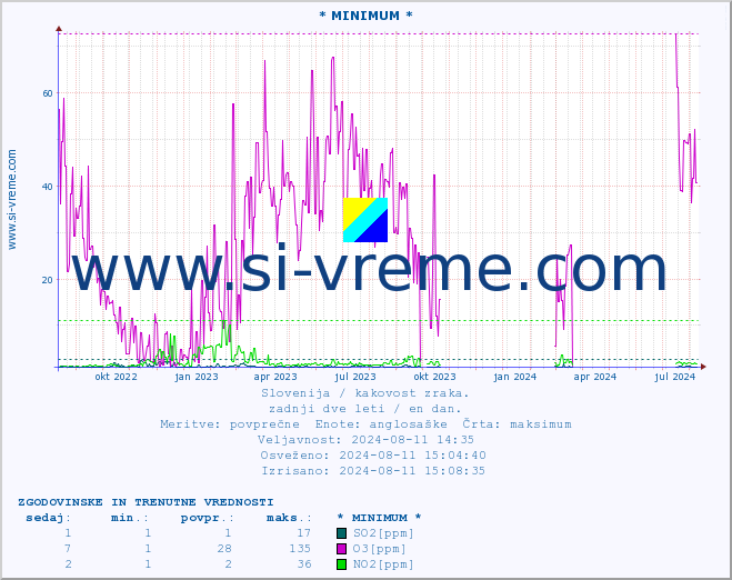 POVPREČJE :: * MINIMUM * :: SO2 | CO | O3 | NO2 :: zadnji dve leti / en dan.