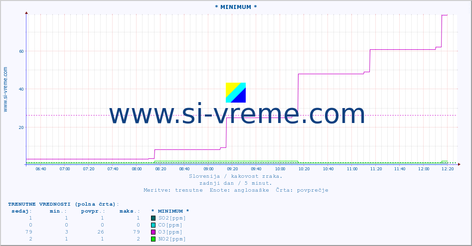 POVPREČJE :: * MINIMUM * :: SO2 | CO | O3 | NO2 :: zadnji dan / 5 minut.