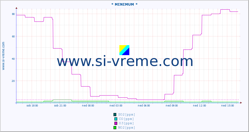 POVPREČJE :: * MINIMUM * :: SO2 | CO | O3 | NO2 :: zadnji dan / 5 minut.
