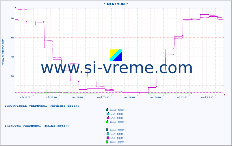 POVPREČJE :: * MINIMUM * :: SO2 | CO | O3 | NO2 :: zadnji dan / 5 minut.