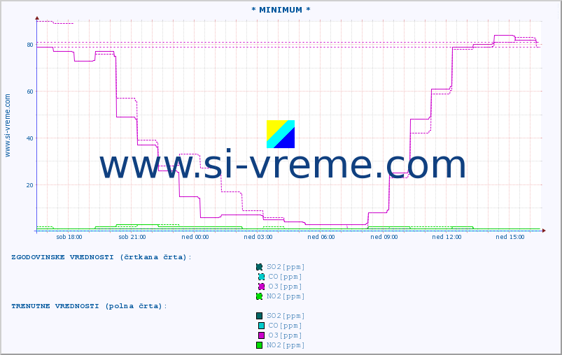 POVPREČJE :: * MINIMUM * :: SO2 | CO | O3 | NO2 :: zadnji dan / 5 minut.