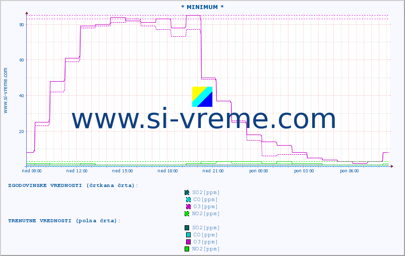 POVPREČJE :: * MINIMUM * :: SO2 | CO | O3 | NO2 :: zadnji dan / 5 minut.