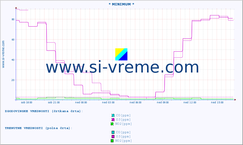 POVPREČJE :: * MINIMUM * :: SO2 | CO | O3 | NO2 :: zadnji dan / 5 minut.