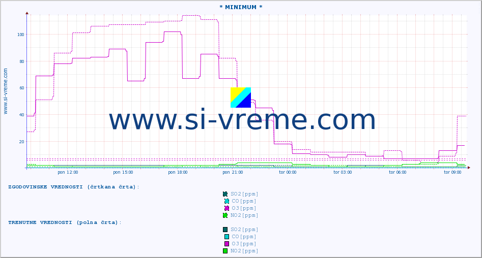 POVPREČJE :: * MINIMUM * :: SO2 | CO | O3 | NO2 :: zadnji dan / 5 minut.