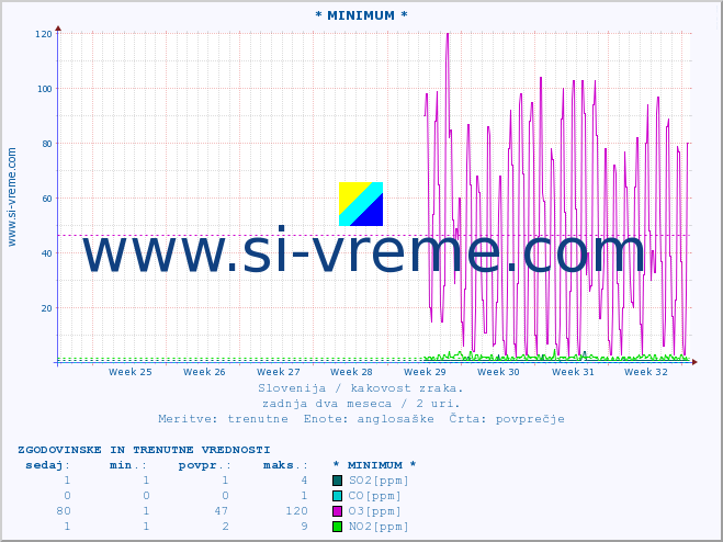 POVPREČJE :: * MINIMUM * :: SO2 | CO | O3 | NO2 :: zadnja dva meseca / 2 uri.