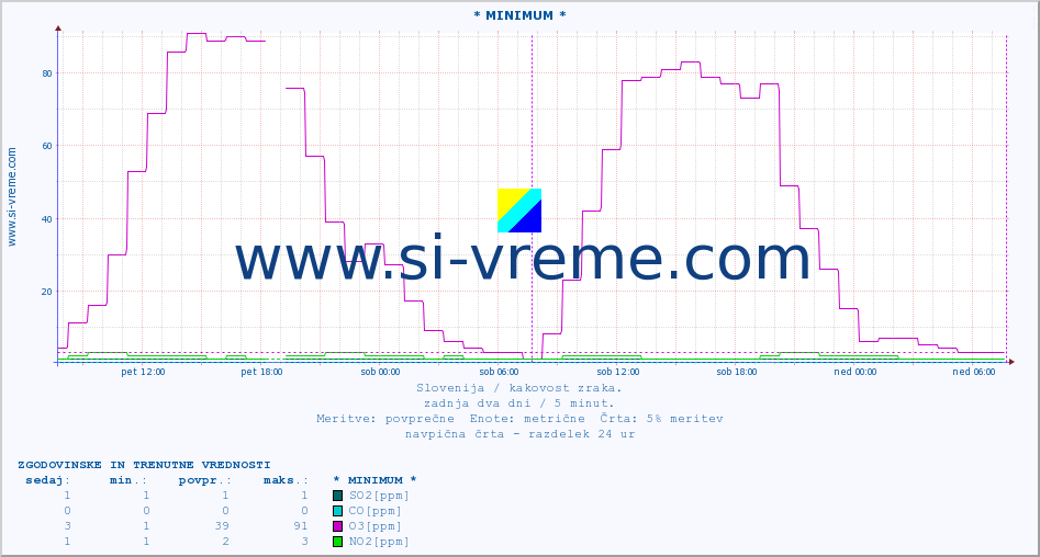 POVPREČJE :: * MINIMUM * :: SO2 | CO | O3 | NO2 :: zadnja dva dni / 5 minut.