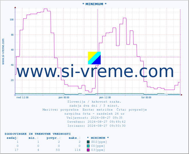 POVPREČJE :: * MINIMUM * :: SO2 | CO | O3 | NO2 :: zadnja dva dni / 5 minut.