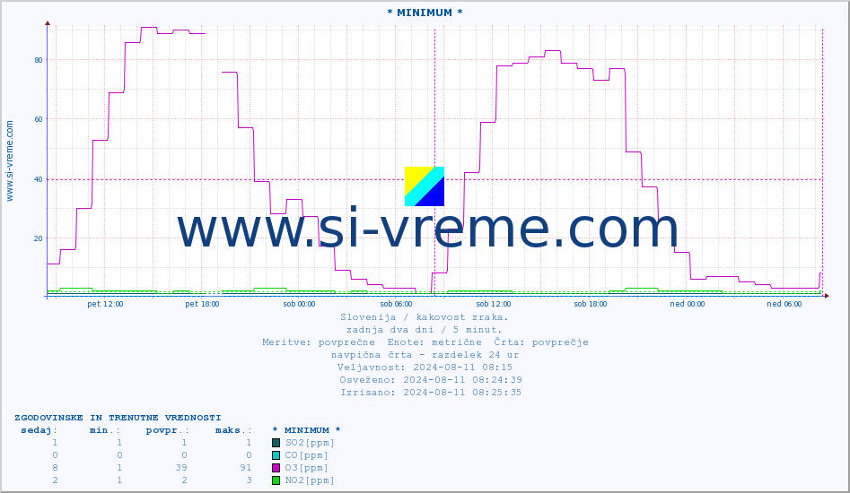 POVPREČJE :: * MINIMUM * :: SO2 | CO | O3 | NO2 :: zadnja dva dni / 5 minut.