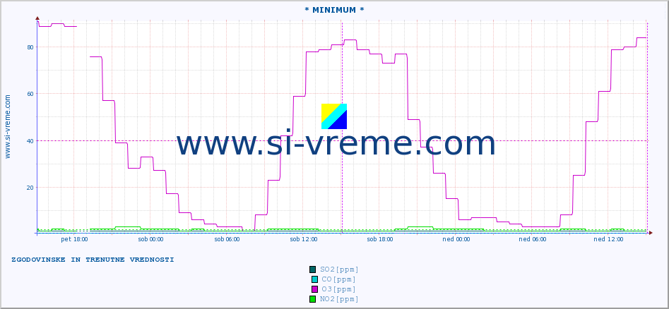 POVPREČJE :: * MINIMUM * :: SO2 | CO | O3 | NO2 :: zadnja dva dni / 5 minut.