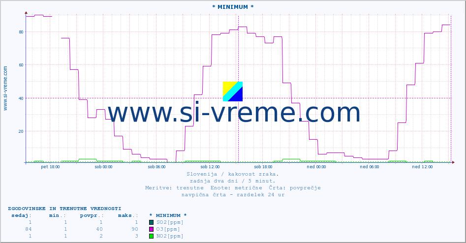 POVPREČJE :: * MINIMUM * :: SO2 | CO | O3 | NO2 :: zadnja dva dni / 5 minut.