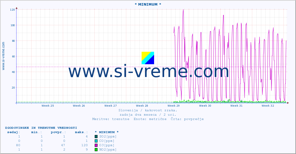 POVPREČJE :: * MINIMUM * :: SO2 | CO | O3 | NO2 :: zadnja dva meseca / 2 uri.