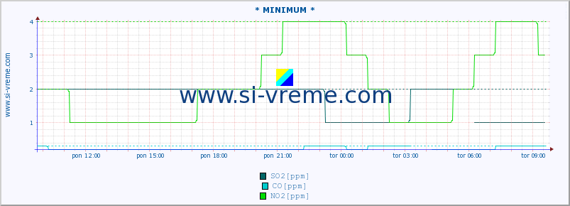 POVPREČJE :: * MINIMUM * :: SO2 | CO | O3 | NO2 :: zadnji dan / 5 minut.