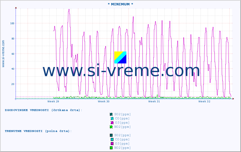 POVPREČJE :: * MINIMUM * :: SO2 | CO | O3 | NO2 :: zadnji mesec / 2 uri.