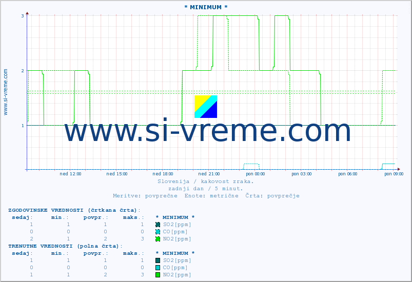 POVPREČJE :: * MINIMUM * :: SO2 | CO | O3 | NO2 :: zadnji dan / 5 minut.