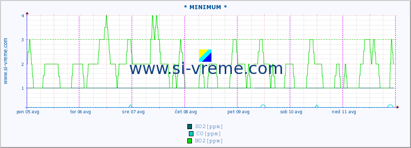 POVPREČJE :: * MINIMUM * :: SO2 | CO | O3 | NO2 :: zadnji teden / 30 minut.