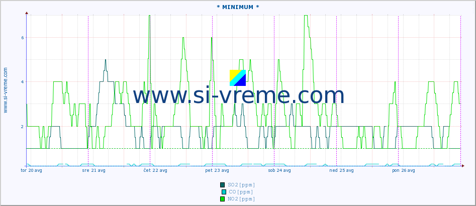 POVPREČJE :: * MINIMUM * :: SO2 | CO | O3 | NO2 :: zadnji teden / 30 minut.
