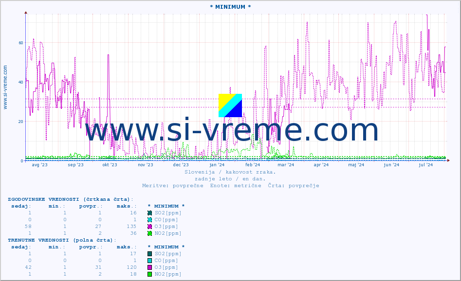 POVPREČJE :: * MINIMUM * :: SO2 | CO | O3 | NO2 :: zadnje leto / en dan.
