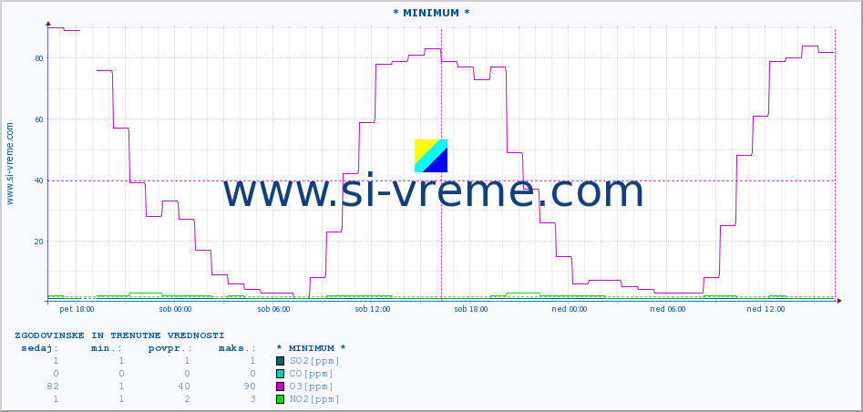 POVPREČJE :: * MINIMUM * :: SO2 | CO | O3 | NO2 :: zadnja dva dni / 5 minut.