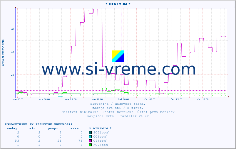 POVPREČJE :: * MINIMUM * :: SO2 | CO | O3 | NO2 :: zadnja dva dni / 5 minut.