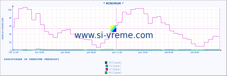 POVPREČJE :: * MINIMUM * :: SO2 | CO | O3 | NO2 :: zadnja dva dni / 5 minut.